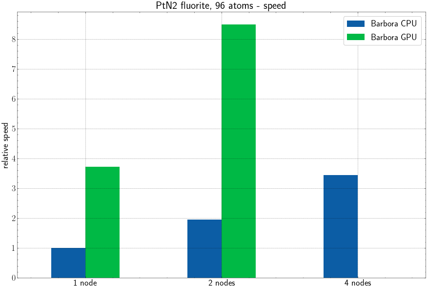 Barbora CPU vs. GPU speed