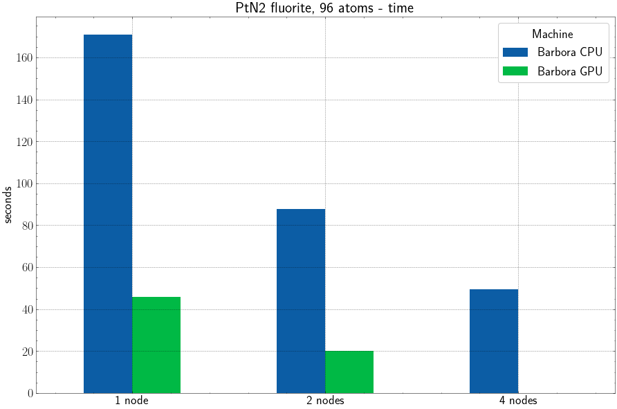 Barbora CPU vs. GPU - times