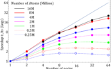 SCALING of the LAMMPS code on NVIDIA A100 GPU cards