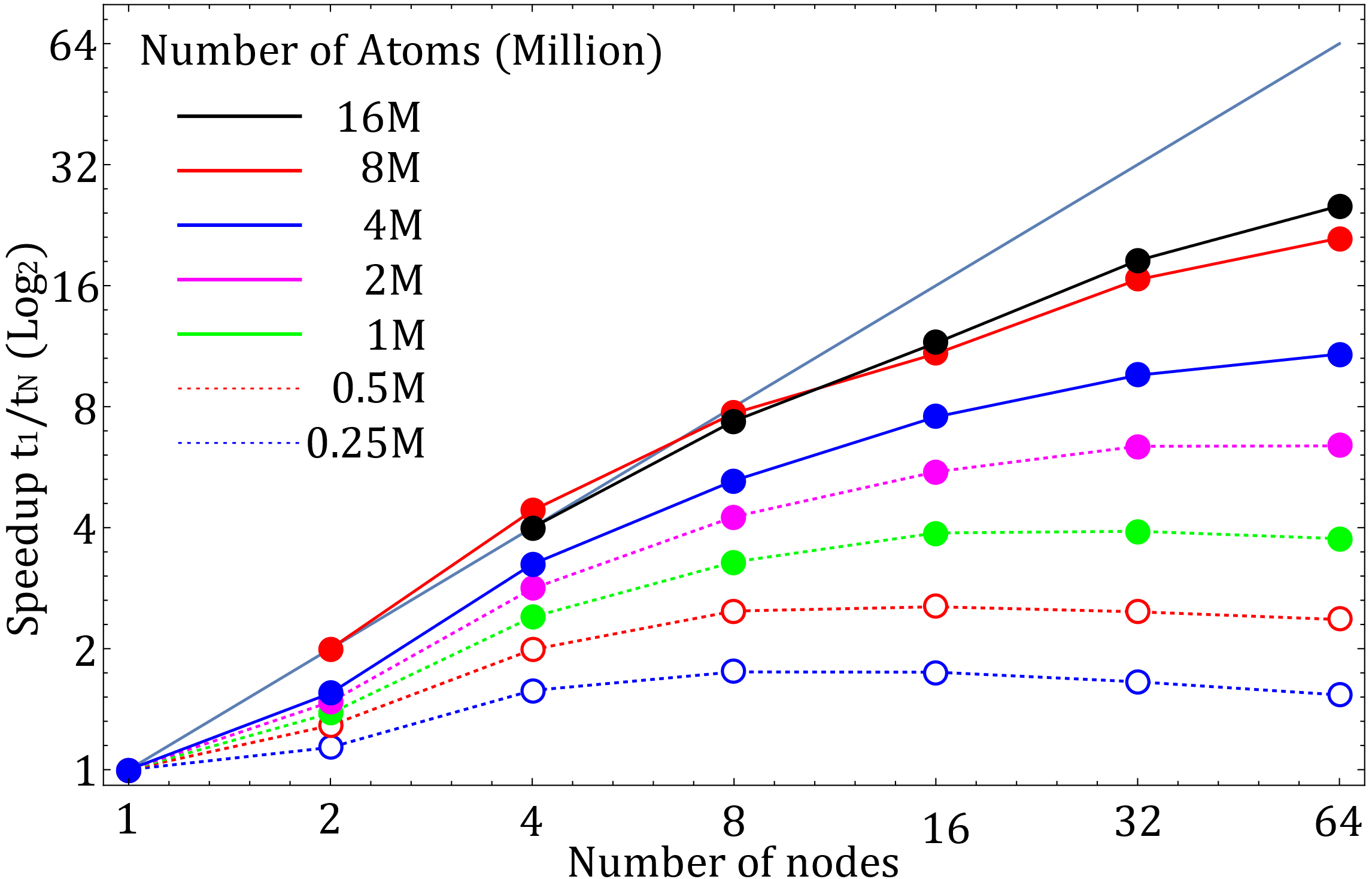 Barbora CPU vs. GPU - times